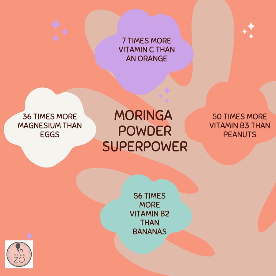 Chart showing all the benefits of MOringa Powder